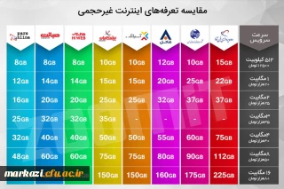 جدول مقایسه تعرفه های اینترنت غیر حجمی به همراه طرح های تشویقی