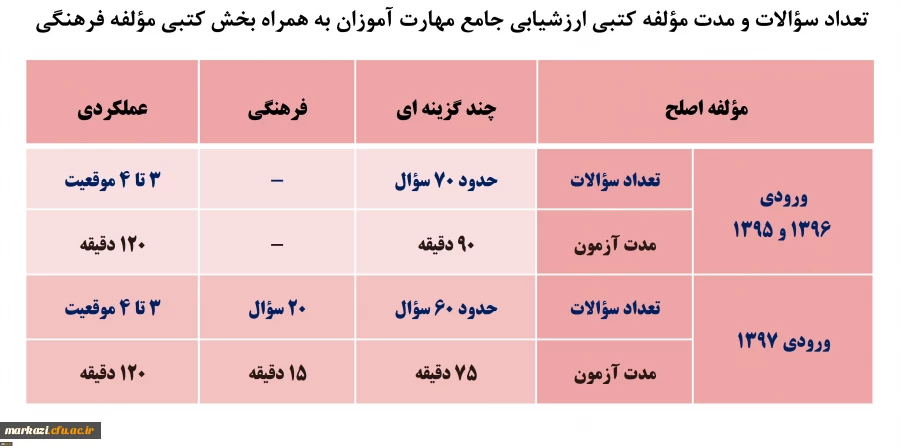 اطلاعیه شماره 3 آزمون اصلح

جزئیات مؤلفه های کتبی چند گزینه ای ارزشیابی صلاحیت های حرفه ای تابستان 98 2