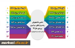 نفرات برتر زینب کبری