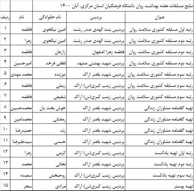 نتایج مسابقات هفته بهداشت روان دانشگاه فرهنگیان استان مرکزی 