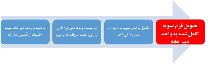 مراحل تسویه