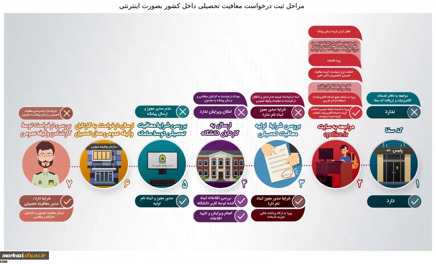 مراحل اخذ معافیت تحصیلی