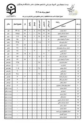 کسب مقام ششم، پایان کار کاروانی ورزشی دختران دانشگاه فرهنگیان استان  3