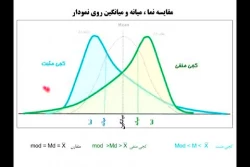مقایسه شاخص های مرکزی
