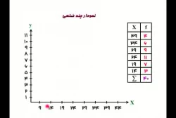 نمودار توزیع فراوانی